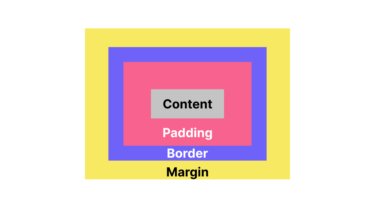 CSS box model